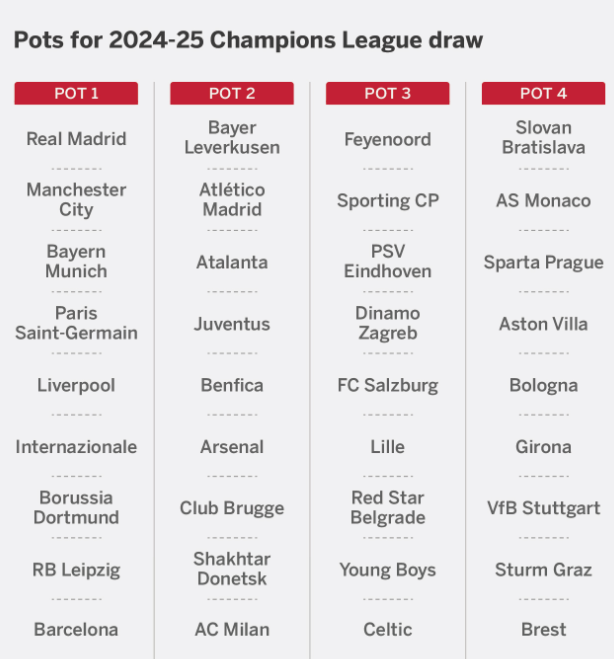 Champions league group stage format