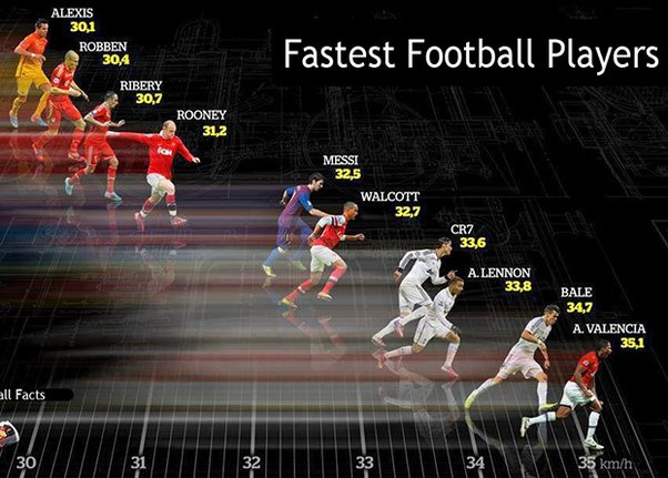 Ronaldo vs messi speed stats