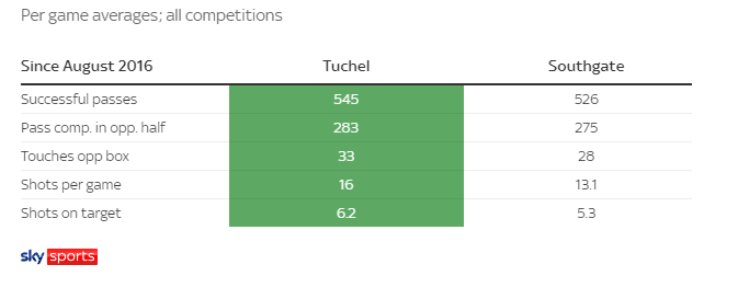 Tuchel vs Southgate stats